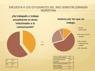 ENCUESTA A LOS ESTUDIANTES DEL 9NO SEMESTRE JORNADA
                          VESPERTINA

      ¿Ha trabajado o trabaja
       actualmente en áreas               motivos por los que no
            relacionadas a la                             trabaja.
             comunicación?                                           Escaza
                                                                     oportunidad


                                                                     Se enfoca solo en
                                                                     estudiar



                                si                                   No se siente
                                                                     preparado para
                                no
                                                                     trabajar

                                                                     No respondió




                                     Escaza oportunidad       2

Si     11                            Se enfocan solo en       10
                                     estudiar
No     17                            No se siente preparado   4
                                     para trabajar
                                     No respondió             1
 