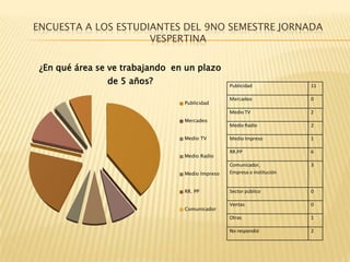 ENCUESTA A LOS ESTUDIANTES DEL 9NO SEMESTRE JORNADA
                     VESPERTINA

 ¿En qué área se ve trabajando en un plazo
                de 5 años?                       Publicidad              11

                                                 Mercadeo                0
                                 Publicidad
                                                 Medio TV                2
                                 Mercadeo
                                                 Medio Radio             2

                                 Medio TV        Medio Impreso           1

                                                 RR.PP                   6
                                 Medio Radio
                                                 Comunicador,            3
                                 Medio Impreso   Empresa o institución


                                 RR. PP          Sector público          0

                                                 Ventas                  0
                                 Comunicador
                                                 Otras                   1

                                                 No respondió            2
 