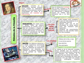 MétodosdelaFilosofía
Según:
GALILEO: consistía en la
demostración rigurosa, tomando
como modelo la matemática,
aplicada a enunciaciones ciertas y
comprobadas por medio de la
experiencia. (Es imposible que
haya errores).
Que el método de Aristóteles
era el suyo: limitarse a los
sentidos, a la observación, a
las experiencias y después
buscar los medios para
demostrar eso y no otra
cosa.
DESCARTES: Son reglas ciertas
y fáciles, quien las observe
exactamente no tomará nunca lo
falso por verdadero, y llegará, sin
esfuerzo alguno de su espíritu, sino
aumentando siempre, su ciencia, al
verdadero conocimiento de todo
aquello de que sea capaz".
Las tres
reglas
de su
método
No aceptar como verdadero
lo que con toda evidencia no se
reconociese como tal.
Dividir cada una de las
dificultades en tantas partes
como sea necesario para
resolverlas.
Ordenar los conocimientos
desde los más sencillos hasta
los más complejos
BACÓN: No debemos atenernos a
la simple experiencia suministrada
por los sentidos, ni a la simple
razón; no debemos ser empíricos ni
dogmáticos. Los prejuicios que
impedían el progreso científico les
dio el nombre de "ídolos" o
fantasmas".
Los clasifico
en
Ídolos de la tribu o raza
 Los de las caverna
Los del foro
Los del teatro.
Su método al de la inducción completa,
porque pensaba que no permitía el
progreso de los conocimientos. Piensa que
para descubrir los secretos de la
naturaleza hay que utilizar otro método.
Afirmaba que no alcanzaba con hacer una
experiencia, sino que había que variarla,
transferirla, prolongarla, invertirla,
compararla.
 
