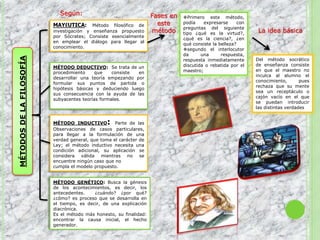 MÉTODOSDELAFILOSOFÍA MAYÉUTICA: Método filosófico de
investigación y enseñanza propuesto
por Sócrates; Consiste esencialmente
en emplear el diálogo para llegar al
conocimiento.
Fases en
este
método
Primero este método,
podía expresarse con
preguntas del siguiente
tipo ¿qué es la virtud?,
¿qué es la ciencia?, ¿en
qué consiste la belleza?
segundo el interlocutor
da una respuesta,
respuesta inmediatamente
discutida o rebatida por el
maestro;
Del método socrático
de enseñanza consiste
en que el maestro no
inculca al alumno el
conocimiento, pues
rechaza que su mente
sea un receptáculo o
cajón vacío en el que
se puedan introducir
las distintas verdades
La idea básica
MÉTODO DEDUCTIVO: Se trata de un
procedimiento que consiste en
desarrollar una teoría empezando por
formular sus puntos de partida o
hipótesis básicas y deduciendo luego
sus consecuencia con la ayuda de las
subyacentes teorías formales.
MÉTODO GENÉTICO: Busca la génesis
de los acontecimientos, es decir, los
antecedentes. ¿cuándo? ¿por qué?
¿cómo? es proceso que se desarrolla en
el tiempo, es decir, de una explicación
diacrónica.
Es el método más honesto, su finalidad:
encontrar la causa inicial, el hecho
generador.
MÉTODO INDUCTIVO: Parte de las
Observaciones de casos particulares,
para llegar a la formulación de una
verdad general, que toma el carácter de
Ley; el método inductivo necesita una
condición adicional, su aplicación se
considera válida mientras no se
encuentre ningún caso que no
cumpla el modelo propuesto.
Según:
 