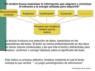 “ El cerebro busca maximizar la información que adquiere y minimizar el esfuerzo y la energía utilizada para adquirirla” Reconocimiento iniciación Predicción Confirmación Corrección Terminación Procesos que emplea el  Cerebro para la  lectura La lectura involucra una selección de datos, basándose en las expectativas del lector. El lector se centra preferentemente en dos tipos de claves (claves contextuales y las que trae el lector) utilizándolas para predecir, confirmar o corregir hipótesis sobre el significado del texto. Esto indica un proceso selectivo, tentativo mediante el cual el lector anticipa lo que vendrá : “  un juego psicolingüístico de adivinanzas” Comprensión de la Lectura 