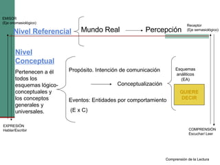 Nivel Referencial Mundo Real  Percepción Nivel Conceptual Pertenecen a él todos los esquemas lógico-conceptuales y los conceptos generales y universales. Propósito. Intención de comunicación Eventos: Entidades por comportamiento (E x C) Conceptualización Esquemas análiticos (EA) QUIERE DECIR Comprensión de la Lectura EMISOR (Eje onomasiológico) EXPRESIÓN Hablar/Escribir COMPRENSIÓN Escuchar/ Leer Receptor (Eje semasiológico) 