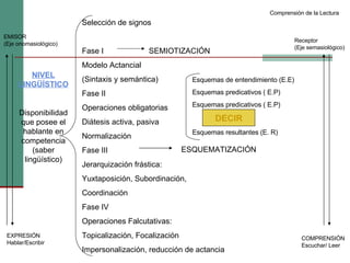 NIVEL LINGÜÍSTICO Disponibilidad que posee el hablante en competencia (saber lingüístico) Selección de signos Fase I  SEMIOTIZACIÓN Modelo Actancial (Sintaxis y semántica) Fase II Operaciones obligatorias Diátesis activa, pasiva Normalización Fase III Jerarquización frástica: Yuxtaposición, Subordinación,  Coordinación Fase IV Operaciones Falcutativas: Topicalización, Focalización Impersonalización, reducción de actancia Esquemas de entendimiento (E.E) Esquemas predicativos ( E.P) Esquemas predicativos ( E.P) DECIR Esquemas resultantes (E. R) ESQUEMATIZACIÓN Comprensión de la Lectura EMISOR (Eje onomasiológico) EXPRESIÓN Hablar/Escribir Receptor (Eje semasiológico) COMPRENSIÓN Escuchar/ Leer 