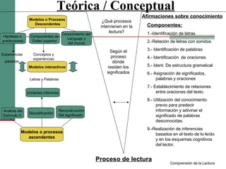 Teórica / Conceptual Modelos o Procesos Descendentes Hipótesis o  predicciones Componentes de Orden superior Conocimiento del  Lenguaje y del mundo Experiencias pasadas Conceptos y experiencias Modelos interactivos Letras y Palabras Unidades inferiores Análisis del Estímulo V. Decodificación Reconstrucción Del significado Modelos o procesos ascendentes ¿Qué procesos intervienen en la lectura? Según el proceso dónde residen los significados Proceso de lectura Afirmaciones sobre conocimiento Componentes: 1.-Identificación de letras 2.-Relación de letras con sonidos 3.- Identificación de palabras 4.- Identificación  de oraciones 5.- Ident. De estructura gramatical 6.- Asignación de significados, palabras y oraciones 7.- Establecimiento de relaciones entre oraciones del texto. 8.- Utilización del conocimiento previo para predecir información y adivinar el significado de palabras desconocidas. 9.-Realización de inferencias basados en el texto de lo leído y en los esquemas cognitivos del lector. Comprensión de la Lectura 