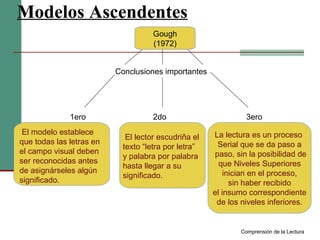 Modelos Ascendentes Gough (1972) Conclusiones importantes 1ero 2do 3ero El modelo establece que todas las letras en el campo visual deben ser reconocidas antes de asignárseles algún significado. El lector escudriña el texto “letra por letra” y palabra por palabra hasta llegar a su significado. La lectura es un proceso  Serial que se da paso a paso, sin la posibilidad de que Niveles Superiores  inician en el proceso, sin haber recibido el insumo correspondiente de los niveles inferiores. Comprensión de la Lectura 