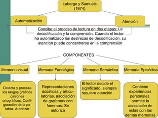 Laberge y Samuels (1974) Automatización Atención Concibe el proceso de lectura en dos etapas:  La decodificación y la comprensión. Cuando el lector ha automatizado las destrezas de decodificación, su atención puede concentrarse en la comprensión COMPONENTES Memoria visual Memoria Fonológica Memoria Semántica Memoria Episódica Detecta y procesa los rasgos gráficos patrones ortográficos. Confi- guración de la pa- labra. Autorizar Representaciones acústicas y articu- latorias, asociación de grafemas con fonemas. Se autoriza El lector decide el significado, siempre requiere atención Contiene experiencias personales, permite la asociación de estas con las demás memorias 