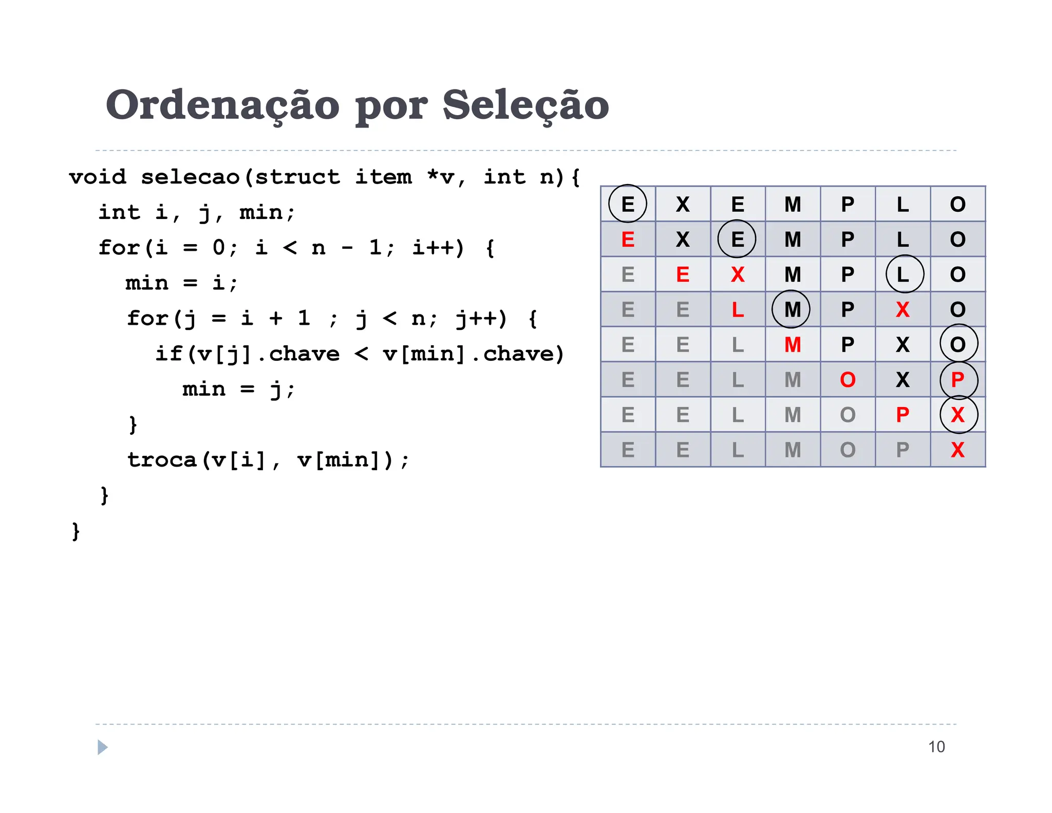 Ordenação por Seleção
void selecao(struct item *v, int n){
int i, j, min;
for(i = 0; i  n - 1; i++) {
min = i;
for(j = i + 1 ; j  n; j++) {
if(v[j].chave  v[min].chave)
min = j;
E X E M P L O
E X E M P L O
E E X M P L O
E E L M P X O
E E L M P X O
E E L M O X P
E E L M O P X
10
}
troca(v[i], v[min]);
}
}
E E L M O P X
E E L M O P X
 