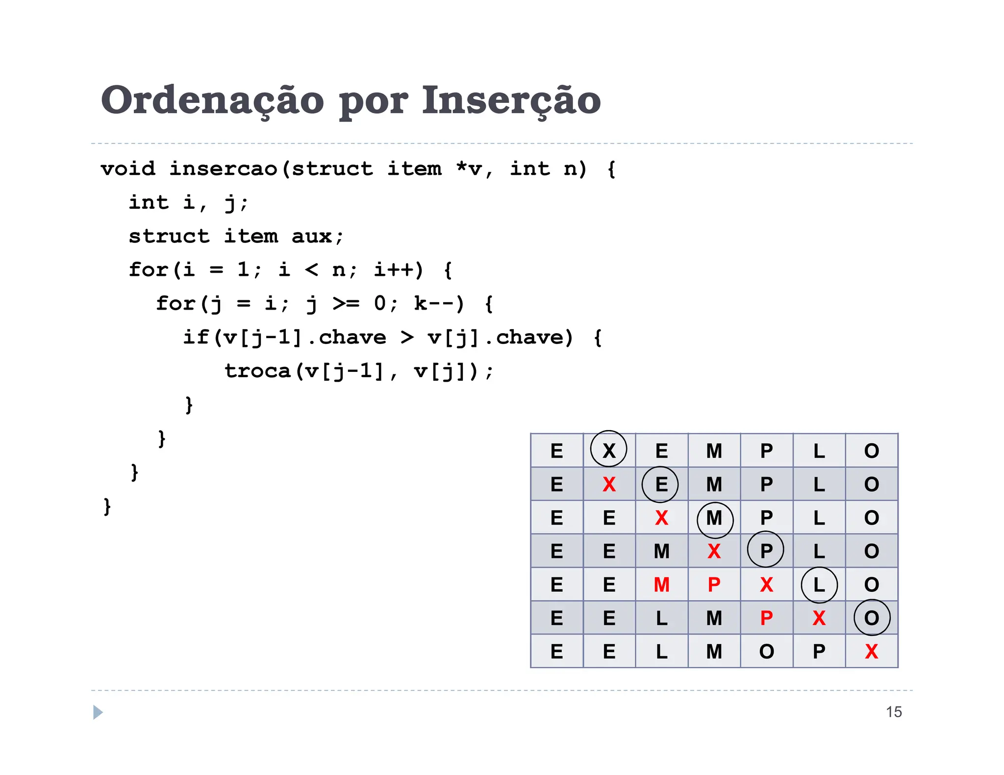 Ordenação por Inserção
void insercao(struct item *v, int n) {
int i, j;
struct item aux;
for(i = 1; i  n; i++) {
for(j = i; j = 0; k--) {
if(v[j-1].chave  v[j].chave) {
troca(v[j-1], v[j]);
15
}
}
}
}
E X E M P L O
E X E M P L O
E E X M P L O
E E M X P L O
E E M P X L O
E E L M P X O
E E L M O P X
 