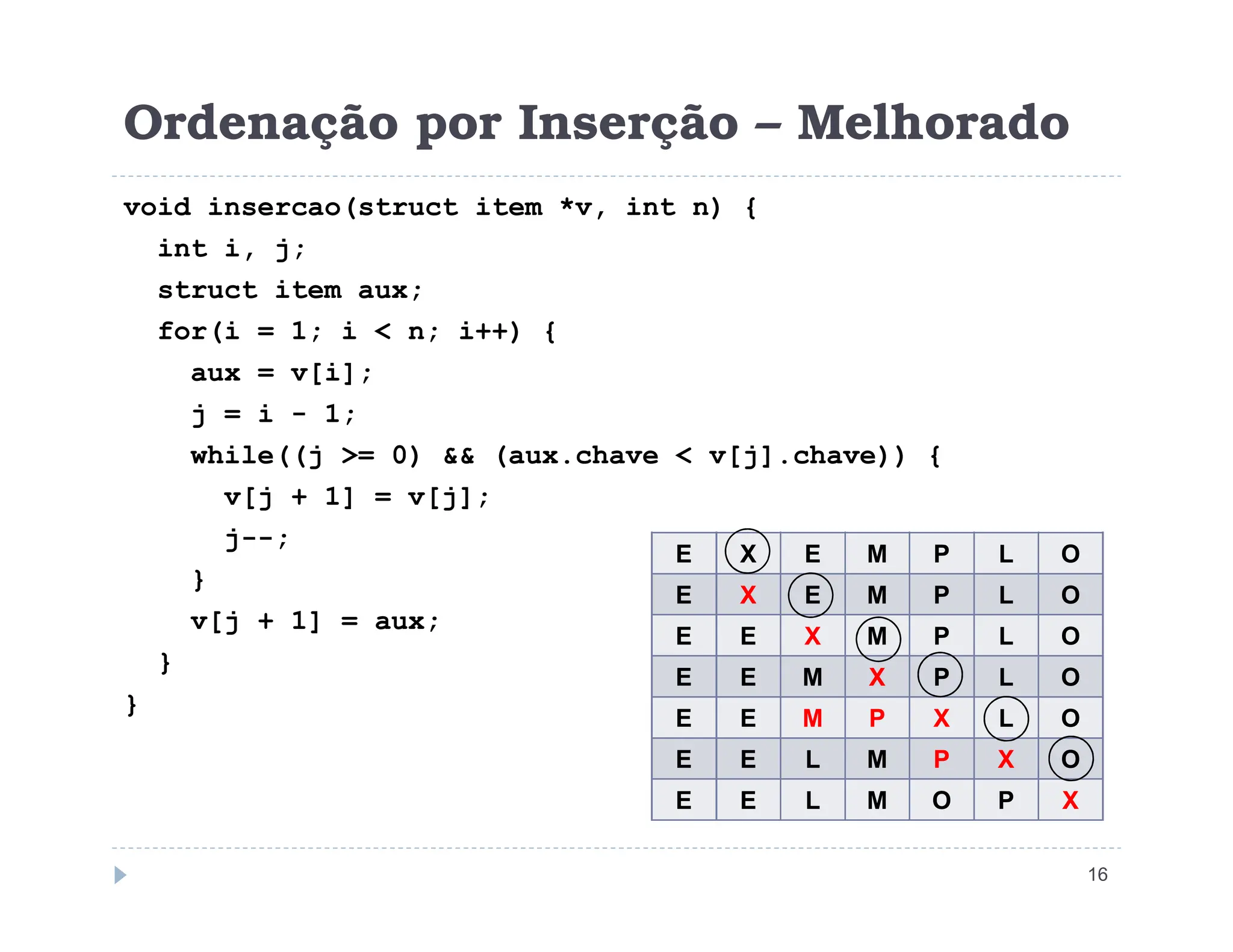 Ordenação por Inserção – Melhorado
void insercao(struct item *v, int n) {
int i, j;
struct item aux;
for(i = 1; i  n; i++) {
aux = v[i];
j = i - 1;
while((j = 0)  (aux.chave  v[j].chave)) {
16
v[j + 1] = v[j];
j--;
}
v[j + 1] = aux;
}
}
E X E M P L O
E X E M P L O
E E X M P L O
E E M X P L O
E E M P X L O
E E L M P X O
E E L M O P X
 