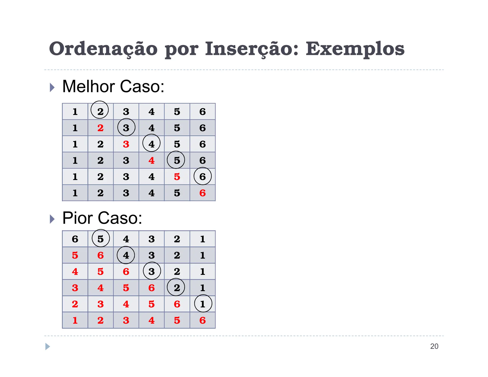 Ordenação por Inserção: Exemplos
 Melhor Caso:
1 2 3 4 5 6
1 2 3 4 5 6
1 2 3 4 5 6
1 2 3 4 5 6
1 2 3 4 5 6
1 2 3 4 5 6
20
 Pior Caso:
1 2 3 4 5 6
6 5 4 3 2 1
5 6 4 3 2 1
4 5 6 3 2 1
3 4 5 6 2 1
2 3 4 5 6 1
1 2 3 4 5 6
 