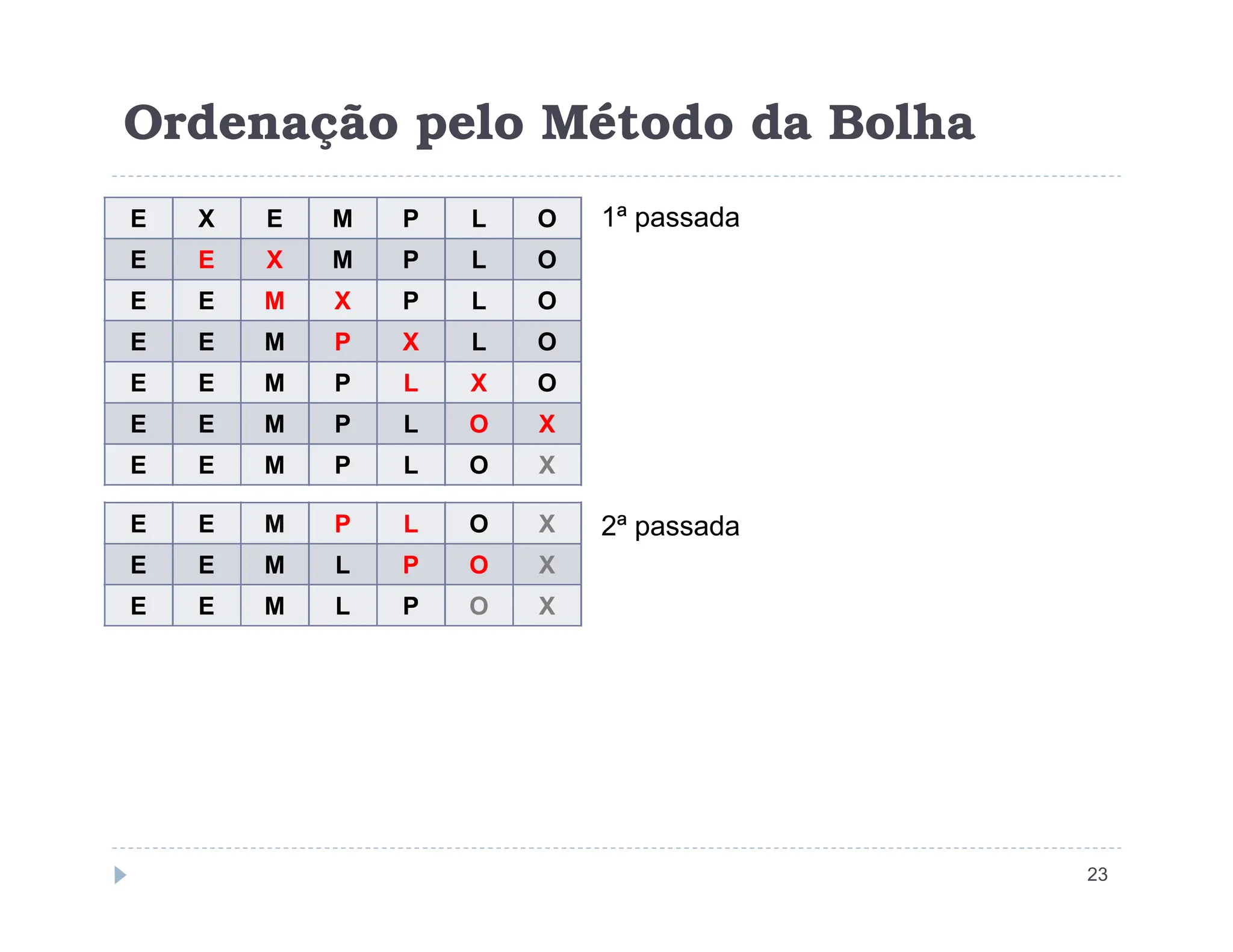 Ordenação pelo Método da Bolha
E X E M P L O
E E X M P L O
E E M X P L O
E E M P X L O
E E M P L X O
E E M P L O X
E E M P L O X
1ª passada
23
E E M P L O X
E E M P L O X
E E M L P O X
E E M L P O X
2ª passada
 