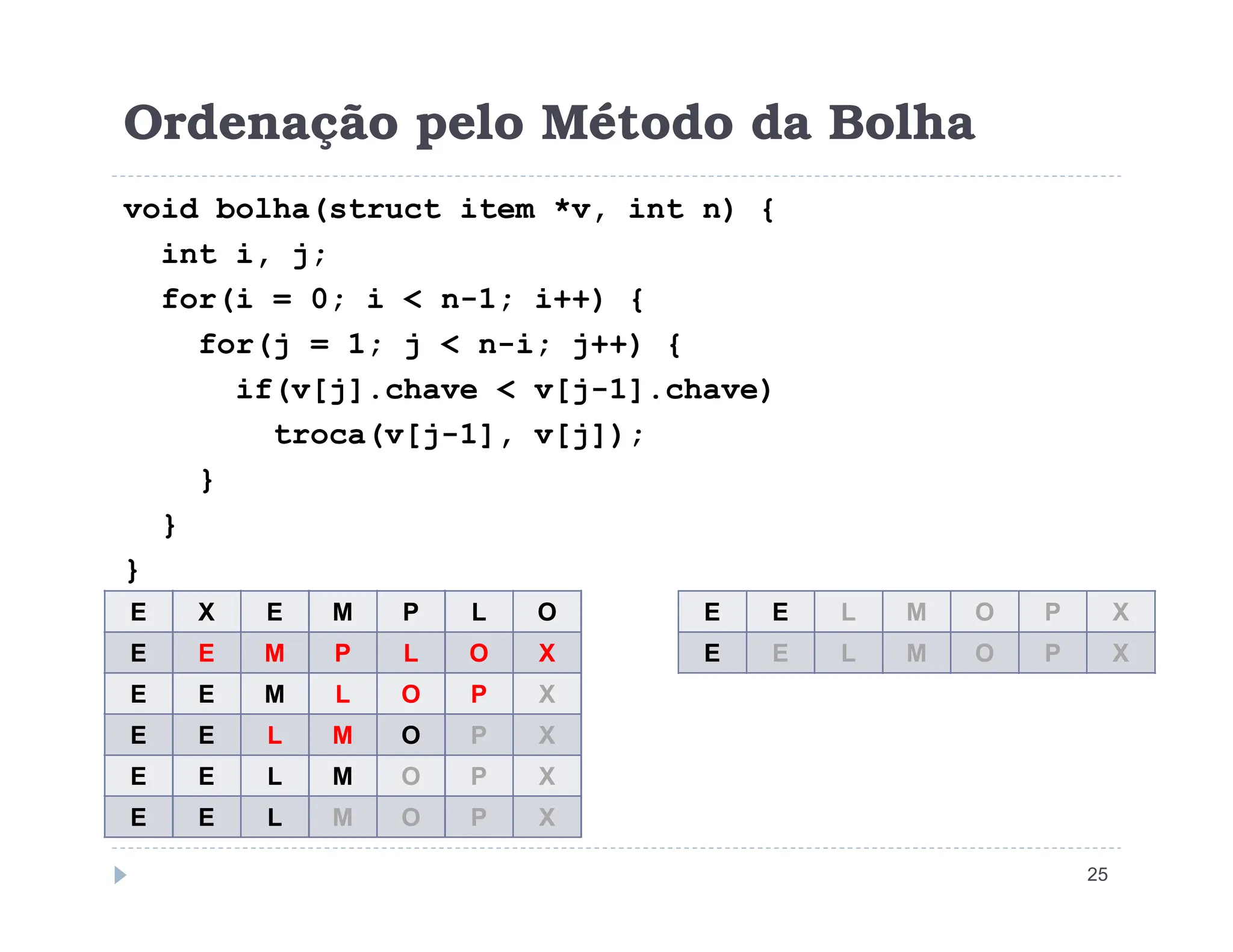 Ordenação pelo Método da Bolha
void bolha(struct item *v, int n) {
int i, j;
for(i = 0; i  n-1; i++) {
for(j = 1; j  n-i; j++) {
if(v[j].chave  v[j-1].chave)
troca(v[j-1], v[j]);
}
25
}
}
}
E X E M P L O
E E M P L O X
E E M L O P X
E E L M O P X
E E L M O P X
E E L M O P X
E E L M O P X
E E L M O P X
 