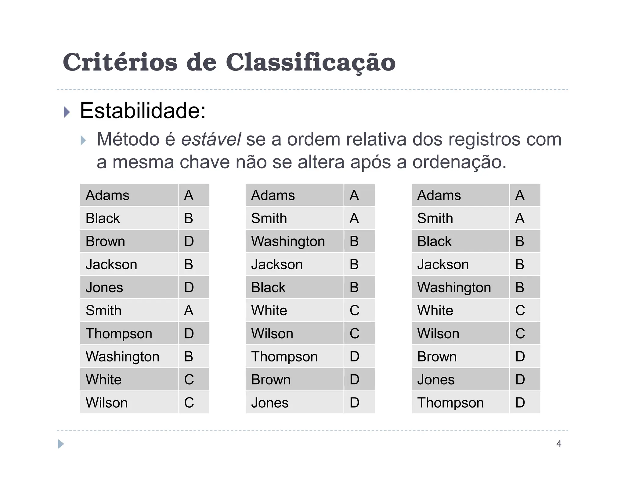 Critérios de Classificação
 Estabilidade:
 Método é estável se a ordem relativa dos registros com
a mesma chave não se altera após a ordenação.
Adams A
Black B
Brown D
Adams A
Smith A
Washington B
Adams A
Smith A
Black B
4
Brown D
Jackson B
Jones D
Smith A
Thompson D
Washington B
White C
Wilson C
Washington B
Jackson B
Black B
White C
Wilson C
Thompson D
Brown D
Jones D
Black B
Jackson B
Washington B
White C
Wilson C
Brown D
Jones D
Thompson D
 