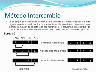 Método IntercambioSe encarga de ordenar los elementos de una lista en orden ascendente. Este algoritmo se basa en la lectura sucesiva de la lista a ordenar, comparando el elemento inferior de la lista con los restantes y efectuando intercambio de posiciones cuando el orden resultante de la comparación no sea el correcto.Pasada 0 A[0]   A[1]    A[2]    A[3]             Se realiza intercambioNo se realiza intercambioSe realiza intercambioLista inicialLista resultante