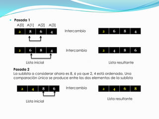 Pasada 1 A[0]   A[1]    A[2]    A[3]             IntercambioIntercambioLista inicialLista resultantePasada 2La sublista a considerar ahora es 8, 6 ya que 2, 4 está ordenada. Una comparación única se produce entre los dos elementos de la sublistaIntercambioLista resultanteLista inicial