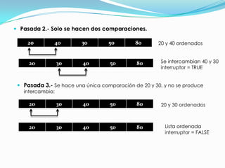 Pasada 2.- Solo se hacen dos comparaciones.20 y 40 ordenadosSe intercambian 40 y 30interruptor = TRUEPasada 3.- Se hace una única comparación de 20 y 30, y no se produce intercambio:20 y 30 ordenadosLista ordenada interruptor = FALSE
