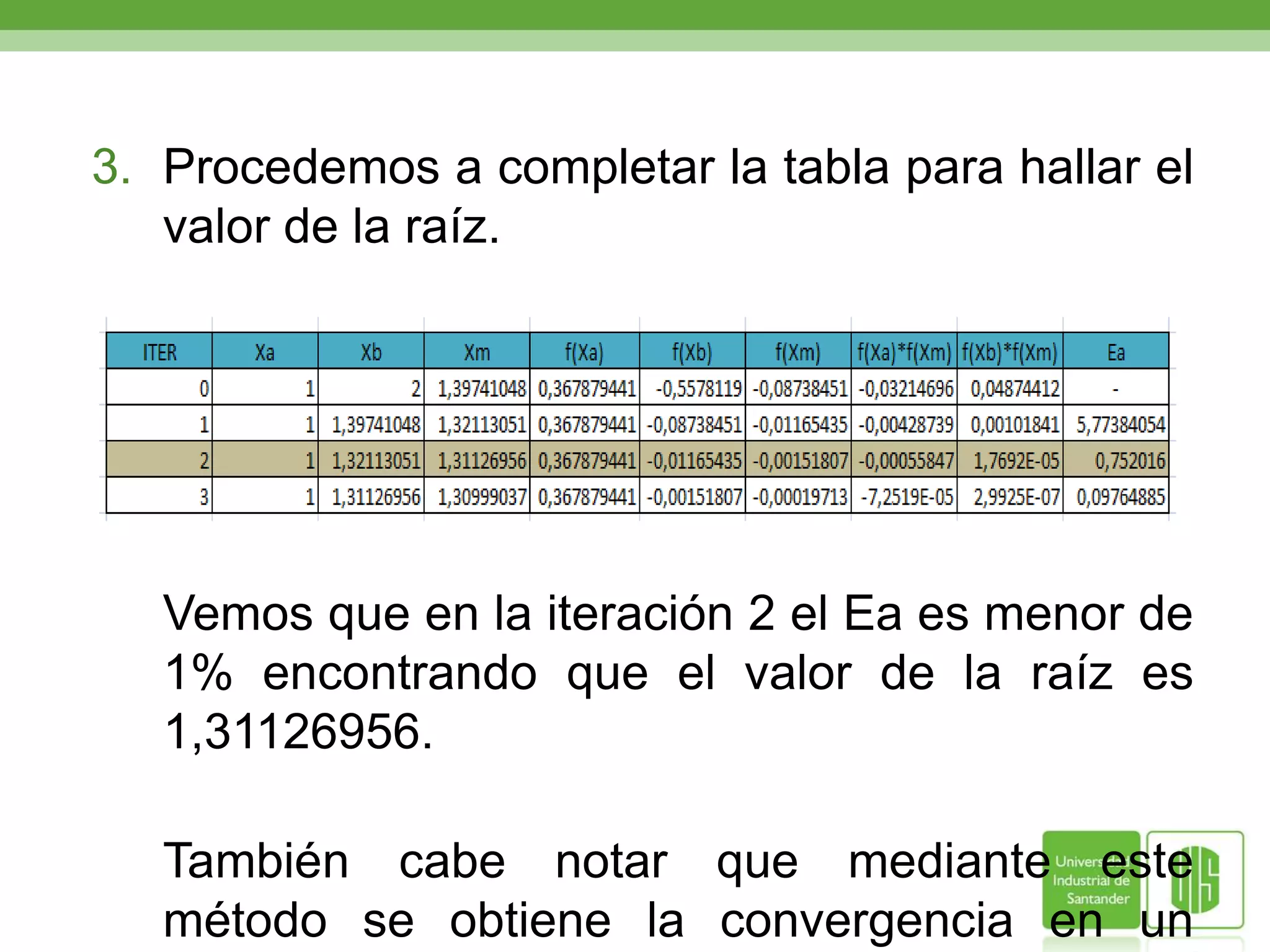 Procedemos a completar la tabla para hallar el valor de la raíz.	Vemos que en la iteración 2 el Ea es menor de 1% encontrando que el valor de la raíz es 1,31126956.	También cabe notar que mediante este método se obtiene la convergencia en un número menor de iteraciones.