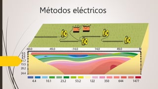 Métodos eléctricos
 