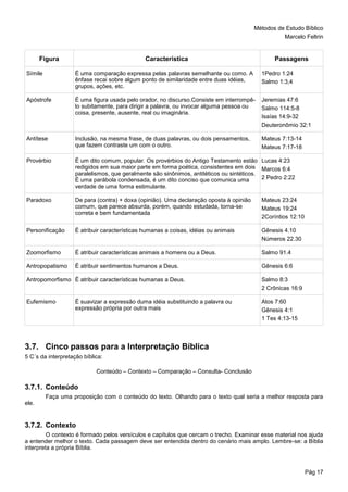 Métodos de Estudo Bíblico
Marcelo Feltrin
Pág 17
Figura Característica Passagens
Símile É uma comparação expressa pelas palavras semelhante ou como. A
ênfase recai sobre algum ponto de similaridade entre duas idéias,
grupos, ações, etc.
1Pedro 1:24
Salmo 1:3,4
Apóstrofe É uma figura usada pelo orador, no discurso.Consiste em interrompê-
lo subitamente, para dirigir a palavra, ou invocar alguma pessoa ou
coisa, presente, ausente, real ou imaginária.
Jeremias 47:6
Salmo 114:5-8
Isaías 14:9-32
Deuteronômio 32:1
Antítese Inclusão, na mesma frase, de duas palavras, ou dois pensamentos,
que fazem contraste um com o outro.
Mateus 7:13-14
Mateus 7:17-18
Provérbio É um dito comum, popular. Os provérbios do Antigo Testamento estão
redigidos em sua maior parte em forma poética, consistentes em dois
paralelismos, que geralmente são sinônimos, antitéticos ou sintéticos.
É uma parábola condensada, é um dito conciso que comunica uma
verdade de uma forma estimulante.
Lucas 4:23
Marcos 6:4
2 Pedro 2:22
Paradoxo De para (contra) + doxa (opinião). Uma declaração oposta à opinião
comum, que parece absurda, porém, quando estudada, torna-se
correta e bem fundamentada
Mateus 23:24
Mateus 19:24
2Coríntios 12:10
Personificação É atribuir características humanas a coisas, idéias ou animais Gênesis 4.10
Números 22.30
Zoomorfismo É atribuir características animais a homens ou a Deus. Salmo 91.4
Antropopatismo É atribuir sentimentos humanos a Deus. Gênesis 6:6
Antropomorfismo É atribuir características humanas a Deus. Salmo 8:3
2 Crônicas 16:9
Eufemismo É suavizar a expressão duma idéia substituindo a palavra ou
expressão própria por outra mais
Atos 7:60
Gênesis 4:1
1 Tes 4:13-15
3.7. Cinco passos para a Interpretação Bíblica
5 C´s da interpretação bíblica:
Conteúdo – Contexto – Comparação – Consulta- Conclusão
3.7.1. Conteúdo
Faça uma proposição com o conteúdo do texto. Olhando para o texto qual seria a melhor resposta para
ele.
3.7.2. Contexto
O contexto é formado pelos versículos e capítulos que cercam o trecho. Examinar esse material nos ajuda
a entender melhor o texto. Cada passagem deve ser entendida dentro do cenário mais amplo. Lembre-se: a Bíblia
interpreta a própria Bíblia.
 