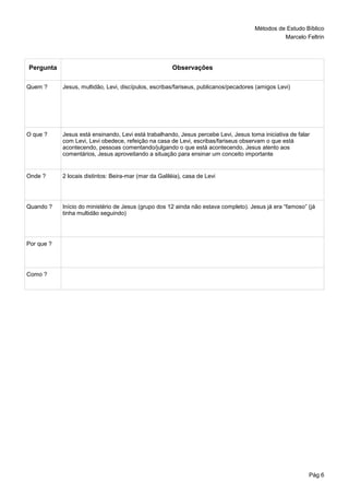 Métodos de Estudo Bíblico
Marcelo Feltrin
Pág 6
Pergunta Observações
Quem ? Jesus, multidão, Levi, discípulos, escribas/fariseus, publicanos/pecadores (amigos Levi)
O que ? Jesus está ensinando, Levi está trabalhando, Jesus percebe Levi, Jesus toma iniciativa de falar
com Levi, Levi obedece, refeição na casa de Levi, escribas/fariseus observam o que está
acontecendo, pessoas comentando/julgando o que está acontecendo, Jesus atento aos
comentários, Jesus aproveitando a situação para ensinar um conceito importante
Onde ? 2 locais distintos: Beira-mar (mar da Galiléia), casa de Levi
Quando ? Início do ministério de Jesus (grupo dos 12 ainda não estava completo). Jesus já era “famoso” (já
tinha multidão seguindo)
Por que ?
Como ?
 