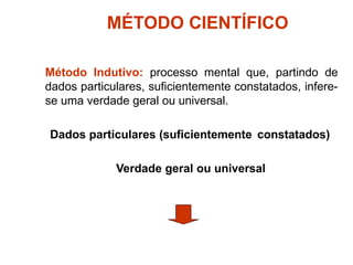 MÉTODO CIENTÍFICO
Método Indutivo: processo mental que, partindo de
dados particulares, suficientemente constatados, infere-
se uma verdade geral ou universal.
Dados particulares (suficientemente constatados)
Verdade geral ou universal
 