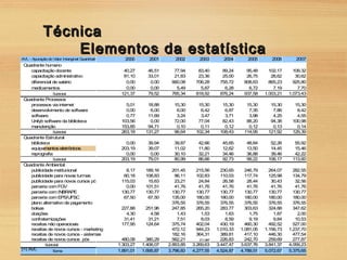 TécnicaTécnica
Elementos da estatísticaElementos da estatísticaAVI1 - Apuraçãodo Valor Intangível Quantitativo 2000 2001 2002 2003 2004 2005 2006 2007
Quadrante humano
capacitação docente 40,27 46,51 77,94 83,40 89,24 95,48 102,17 109,32
capacitação administrativo 81,10 33,01 21,83 23,36 25,00 26,75 28,62 30,62
diferencial de salário 0,00 0,00 660,08 706,28 755,72 808,63 865,23 925,80
medicamentos 0,00 0,00 5,49 5,87 6,28 6,72 7,19 7,70
Subtotal 121,37 79,52 765,34 818,92 876,24 937,58 1.003,21 1.073,43
Quadrante Processos
processos via internet 5,01 18,88 15,30 15,30 15,30 15,30 15,30 15,30
desenvolvimento de software 0,00 6,00 6,00 6,42 6,87 7,35 7,86 8,42
software 0,77 11,69 3,24 3,47 3,71 3,98 4,25 4,55
Unilyb software da biblioteca 103,56 0,00 72,00 77,04 82,43 88,20 94,38 100,98
manutenção 153,85 94,71 0,10 0,11 0,12 0,12 0,13 0,14
Subtotal 263,18 131,27 96,64 102,34 108,43 114,95 121,92 129,39
Quadrante Estrutural
biblioteca 0,00 39,94 39,87 42,66 45,65 48,84 52,26 55,92
equipamentos eletrônicos 203,19 39,07 11,02 11,80 12,62 13,50 14,45 15,46
reprografia 0,00 0,00 30,10 32,21 34,46 36,88 39,46 42,22
Subtotal 203,19 79,01 80,99 86,66 92,73 99,22 106,17 113,60
Quadrante Ambiental
publicidade institucional 8,17 189,16 201,45 215,56 230,65 246,79 264,07 282,55
publicidade para novas turmas 60,18 108,83 96,11 102,83 110,03 117,74 125,98 134,79
publicidade para novos cursos pós 115,03 15,63 23,21 24,84 26,58 28,44 30,43 32,56
parceria comFGV 0,00 101,51 41,76 41,76 41,76 41,76 41,76 41,76
parceria comINBRAPE 130,77 130,77 130,77 130,77 130,77 130,77 130,77 130,77
parceria comEPS/UFSC 67,50 67,50 135,00 180,00 180,00 180,00 180,00 180,00
plano alternativo de pagamento 376,55 376,55 376,55 376,55 376,55 376,55
bolsas 227,88 251,96 247,85 265,20 283,77 303,63 324,88 347,62
doações 4,30 4,58 1,43 1,53 1,63 1,75 1,87 2,00
confraternizações 31,41 31,21 7,51 8,03 8,59 9,19 9,84 10,53
receitas não operacioais 177,95 124,64 375,74 402,04 430,19 460,30 492,52 527,00
receitas de novos cursos - marketing 472,12 944,23 1.010,33 1.081,05 1.156,73 1.237,70
receitas de novos cursos - sistemas 182,16 364,31 389,81 417,10 446,30 477,54
receitas de novos cursos pós 480,08 380,29 562,21 211,987 226,83 242,70 259,69 277,87
Subtotal 1.303,27 1.406,07 2.853,85 3.269,63 3.447,47 3.637,76 3.841,37 4.059,23
(=) AVI1 Soma 1.891,01 1.695,87 3.796,83 4.277,55 4.524,87 4.789,51 5.072,67 5.375,65
 