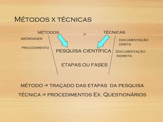 Métodos x técnicas
pesquisa científica
método -> traçado das etapas da pesquisa
técnica -> procedimentos Ex. Questionários
métodos técnicas
ETAPAS OU FASES
>
procedimento
abordagem documentação
direta
Documentação
indireta
 