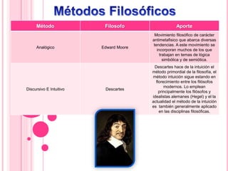 Método Filosofo Aporte
Analógico Edward Moore
Movimiento filosófico de carácter
antimetafisico que abarca diversas
tendencias. A este movimiento se
incorporan muchos de los que
trabajan en temas de lógica
simbólica y de semiótica.
Discursivo E Intuitivo Descartes
Descartes hace de la intuición el
método primordial de la filosofía, el
método intuición sigue estando en
florecimiento entre los filósofos
modernos. Lo emplean
principalmente los filósofos y
idealistas alemanes (Hegel) y el la
actualidad el método de la intuición
es también generalmente aplicado
en las disciplinas filosóficas.
 