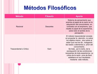Método Filosofo Aporte
Racional Descartes
Sistema de pensamiento que
acentúa el papel de la razón en la
adquisición del conocimiento, en
contraste con el empirismo, que
resalta el papel de la experiencia,
sobre todo el sentido de la
percepción.
Trascendental o Critico Kant
El método trascendental consiste
en proyectar la atención, no sobre
los objetos mismo , sino sobre el
saber que nos los da , indagando
las bases o elementos a priori del
conocimiento.
Se trata , por lo tanto, de la
averiguación de las condiciones
necesarias de toda experiencia. La
critica de la razón pura de Kant
establece en sus resultados
mediante este método.
 