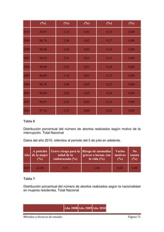 (%)                 (%)          (%)              (%)              (%)

2010        50,07               1,53         0,01             0,13             0,00

2009        96,74               2,98         0,02             0,27             0,00

2008        96,96               2,86         0,02             0,16             0,00

2007        96,93               2,91         0,01             0,15             0,00

2006        96,98               2,83         0,01             0,18             0,00

2005        96,68               3,16         0,01             0,15             0,00

2004        96,70               3,06         0,02             0,22             0,00

2003        96,89               2,83         0,02             0,26             0,00

2002        96,81               3,03         0,03             0,13             0,00

2001        97,16               2,53         0,09             0,22             0,00


Tabla 6

Distribución porcentual del número de abortos realizados según motivo de la
interrupción. Total Nacional

Datos del año 2010, referidos al periodo del 5 de julio en adelante.


    A petición Grave riesgo para la Riesgo de anomalías              Varios       No
Año de la mujer    salud de la      graves o incom. con              motivos    consta
        (%)     embarazada (%)          la vida (%)                   (%)        (%)

2010      42,88                 3,91                1,44              0,03       0,00


Tabla 7

Distribución porcentual del número de abortos realizados según la nacionalidad
en mujeres residentes. Total Nacional




                                 Año 2008 Año 2009 Año 2010

Métodos y técnicas de estudio                                                  Página 71
 