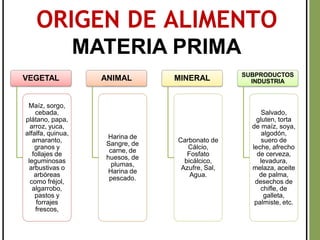 ORIGEN DE ALIMENTO
MATERIA PRIMA
VEGETAL
Maíz, sorgo,
cebada,
plátano, papa,
arroz, yuca,
alfalfa, quinua,
amaranto,
granos y
follajes de
leguminosas
arbustivas o
arbóreas
como fréjol,
algarrobo,
pastos y
forrajes
frescos,
ANIMAL
Harina de
Sangre, de
carne, de
huesos, de
plumas,
Harina de
pescado.
MINERAL
Carbonato de
Cálcio,
Fosfato
bicálcico,
Azufre, Sal,
Agua.
SUBPRODUCTOS
INDUSTRIA
Salvado,
gluten, torta
de maíz, soya,
algodón,
suero de
leche, afrecho
de cerveza,
levadura,
melaza, aceite
de palma,
desechos de
chifle, de
galleta,
palmiste, etc.
 