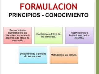 FORMULACION
PRINCIPIOS - CONOCIMIENTO
Requerimiento
nutricional de las
diferentes especies de
acuerdo a la etapa de
desarrollo
Contenido nutritivo de
los alimentos.
Restricciones o
limitaciones de los
insumos.
Disponibilidad y precios
de los insumos.
Metodología de cálculo.
 