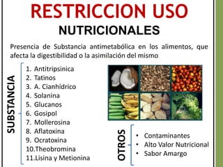 RESTRICCION USO
NUTRICIONALES
Presencia de Substancia antimetabólica en los alimentos, que
afecta la digestibilidad o la asimilación del mismo
1. Antitripsinica
2. Tatinos
3. A. Cianhídrico
4. Solanina
5. Glucanos
6. Gosipol
7. Mollerosina
8. Aflatoxina
9. Ocratoxina
10.Theobromina
11.Lisina y Metionina
SUBSTANCIA
• Contaminantes
• Alto Valor Nutricional
• Sabor Amargo
OTROS
 