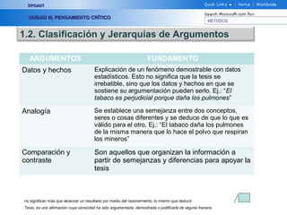 EPOANT


  UNIDAD III, PENSAMIENTO CRÍTICO
                                                                                                    METODOS


1.2. Clasificación y Jerarquías de Argumentos

  ARGUMENTOS                                                       FUNDAMENTO
Datos y hechos                        Explicación de un fenómeno demostrable con datos
                                      estadísticos. Esto no significa que la tesis se
                                      irrebatible, sino que los datos y hechos en que se
                                      sostiene su argumentación pueden serlo. Ej.: “El
                                      tabaco es perjudicial porque daña los pulmones”

Analogía                              Se establece una semejanza entre dos conceptos,
                                      seres o cosas diferentes y se deduce de que lo que es
                                      válido para el otro, Ej.: “El tabaco daña los pulmones
                                      de la misma manera que lo hace el polvo que respiran
                                      los mineros”

Comparación y                         Son aquellos que organizan la información a
contraste                             partir de semejanzas y diferencias para apoyar la
                                      tesis



no significan más que alcanzar un resultado por medio del razonamiento, lo mismo que deducir
Tesis, es una afirmación cuya veracidad ha sido argumentada; demostrada o justificada de alguna manera.
 