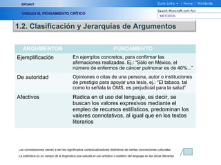 EPOANT


  UNIDAD III, PENSAMIENTO CRÍTICO
                                                                                                              METODOS


1.2. Clasificación y Jerarquías de Argumentos

   ARGUMENTOS                                                             FUNDAMENTO
Ejemplificación                           En ejemplos concretos, para confirmar las
                                          afirmaciones realizadas. Ej.: “Sólo en México, el
                                          número de enfermos de cáncer pulmonar es de 40%...”
De autoridad                              Opiniones o citas de una persona, autor o instituciones
                                          de prestigio para apoyar una tesis, ej.: “El tabaco, tal
                                          como lo señala la OMS, es perjudicial para la salud”
Afectivos                                 Radica en el uso del lenguaje, es decir, se
                                          buscan los valores expresivos mediante el
                                          empleo de recursos estilísticos, predominan los
                                          valores connotativos, al igual que en los textos
                                          literarios



Las connotaciones vienen a ser los significados contextualizadores distintivos de ciertas concreciones culturales

La estilística es un campo de la lingüística que estudia el uso artístico o estético del lenguaje en las obras literarias
 