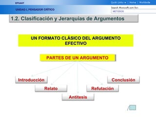 EPOANT


 UNIDAD I, PENSADOR CRÍTICO
                                                   METODOS


1.2. Clasificación y Jerarquías de Argumentos


           UN FORMATO CLÁSICO DEL ARGUMENTO
                       EFECTIVO


                     PARTES DE UN ARGUMENTO
                     PARTES DE UN ARGUMENTO




  Introducción                                     Conclusión
                    Relato                Refutación
                              Antítesis
 