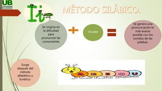 Surge
después del
método
alfabético y
fonético.
Se origina en
la dificultad
para
pronunciar las
consonantes
Vocales
Se genera una
pronunciación lo
más exacta
posible con los
sonidos de las
palabas.
 
