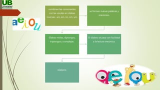 combinan las consonantes
con las vocales en sílabas
inversas : am, em, im, om, um.
se forman nuevas palabras y
oraciones..
Sílabas mixtas, diptongos,
triptongos y complejas.
El silabeo se pasa con facilidad
a la lectura mecánica.
silabario.
 