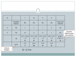 Función Objetivo para esta soluciónCriterio SimplexZj = ∑ CjAij
