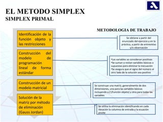 EL METODO SIMPLEX SIMPLEX PRIMAL METODOLOGIA DE TRABAJO Identificación de la función objeto y las restricciones Construcci...