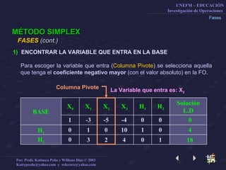 Fases MÉTODO SIMPLEX ENCONTRAR LA VARIABLE QUE ENTRA EN LA BASE FASES  (cont.)   0 1 Para escoger la variable que entra ( Columna Pivote ) se selecciona aquella que tenga el  coeficiente negativo mayor  (con el valor absoluto) en la FO. La Variable que entra es: X 2 X 1 X 2 X 3 H 1 H 2 Solución L.D X 0 BASE 4 18 H 1 H 2 -3 -5 -4 0 0 1 0 10 1 0 0 0 3 2 4 0 1 Columna Pivote 
