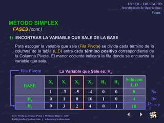 Fases MÉTODO SIMPLEX ENCONTRAR LA VARIABLE QUE SALE DE LA BASE FASES  (cont.)   0 1 Para escoger la variable que sale ( Fila Pivote ) se divide cada término de la columna de la tabla ( L.D ) entre cada  término positivo  correspondiente de la Columna Pivote. El menor cociente indicará la fila donde se encuentra la variable que sale. La Variable que Sale es: H 2 X 1 X 2 X 3 H 1 H 2 Solución L.D X 0 BASE 4 18 H 1 H 2 -3 -5 -4 0 0 1 0 10 1 0 0 0 3 2 4 0 1 Fila Pivote 18  . 2 = 9 No No 