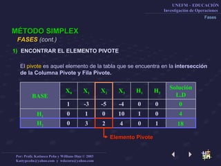 Fases MÉTODO SIMPLEX ENCONTRAR EL ELEMENTO PIVOTE FASES  (cont.)   0 1 El  pivote  es aquel elemento de la tabla que se encuentra en la  intersección de la Columna Pivote y Fila Pivote. X 1 X 2 X 3 H 1 H 2 Solución L.D X 0 BASE 4 18 H 1 H 2 -3 -5 -4 0 0 1 0 10 1 0 0 0 3 2 4 0 1 Elemento Pivote 