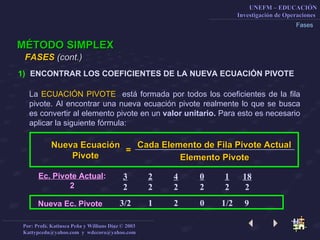 Fases MÉTODO SIMPLEX ENCONTRAR LOS COEFICIENTES DE LA NUEVA ECUACIÓN PIVOTE FASES  (cont.)   La  ECUACIÓN PIVOTE   está formada por todos los coeficientes de la fila pivote. Al encontrar una nueva ecuación pivote realmente lo que se busca es convertir al elemento pivote en un  valor unitario.  Para esto es necesario aplicar la siguiente fórmula: Cada Elemento de Fila Pivote Actual Elemento Pivote Nueva Ecuación Pivote = Ec. Pivote Actual : 2 3 2 4 0 1 18 2 2 2 2 2 2 3/2 1 2 0 1/2 Nueva Ec. Pivote 9 