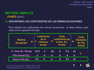 Fases MÉTODO SIMPLEX ENCONTRAR LOS COEFICIENTES DE LAS DEMÁS ECUACIONES FASES  (cont.)   Para obtener los coeficientes las nuevas ecuaciones  se debe utilizar, para cada una la siguiente fórmula:  + Cada Elemento de Fila Actual Cada coeficiente de la Nva. Ec. Pivote Nueva Ecuación = coeficiente de la columna pivote - * + 5 * Nva. Ec. Pivote 15/2 5 10 0 5/2 45 Fila Actual (X 0 ) -3 -5 -4 0 0 0 Nueva Fila (X 0 ) 9/2 0 6 0 5/2 45 