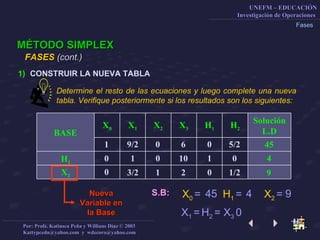 Fases MÉTODO SIMPLEX CONSTRUIR LA NUEVA TABLA FASES  (cont.)   45 1 Determine el resto de las ecuaciones y luego complete una nueva tabla. Verifique posteriormente si los resultados son los siguientes: X 1 X 2 X 3 H 1 H 2 Solución L.D X 0 BASE 4 9 H 1 X 2 9/2 0 6 0 5/2 1 0 10 1 0 0 0 3/2 1 2 0 1/2 Nueva Variable en la Base S.B: X 0   = H 1   = X 2   = X 1  =   H 2  =   X 3   0 45 4 9 