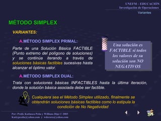 Variantes MÉTODO SIMPLEX PRIMAL: VARIANTES: MÉTODO SIMPLEX Parte de una Solución Básica FACTIBLE (Punto extremo del polígono de soluciones) y se continúa iterando a través de  soluciones básicas factibles  sucesivas hasta alcanzar el óptimo valor.  MÉTODO SIMPLEX DUAL: Trata con soluciones básicas INFACTIBLES hasta la última iteración, donde la solución básica asociada debe ser factible. Una solución es FACTIBLE si todos los valores de su solución son NO NEGATIVOS Cualquiera sea el Método Simplex utilizado, finalmente se obtendrán soluciones básicas factibles como lo estipula la condición de No Negatividad  