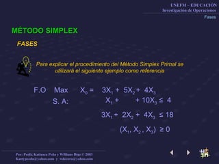 Fases MÉTODO SIMPLEX FASES  Para explicar el procedimiento del Método Simplex Primal se utilizará el siguiente ejemplo como referencia F.O  Max  X 0  =  3X 1  +  5X 2  +  4X 3 X 1  +  + 10X 3   ≤   4 3X 1  +  2X 2   +  4X 3   ≤ 18 (X 1 , X 2  , X 3 )  ≥ 0 S. A: 