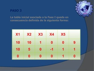 PASO 3
La tabla inicial asociada a la Fase I queda en
consecuencia definida de la siguiente forma:

X1

X2

X3

X4

X5

10

10

1

0

0

9

10

5

0

-1

1

1

0

0

0

0

1

0

 