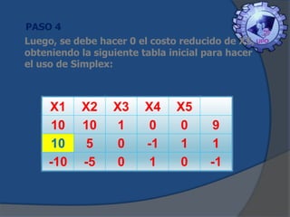 PASO 4
Luego, se debe hacer 0 el costo reducido de X5,
obteniendo la siguiente tabla inicial para hacer
el uso de Simplex:

X1
10
10
-10

X2
10
5
-5

X3
1
0
0

X4
0
-1
1

X5
0
1
0

9
1
-1

 